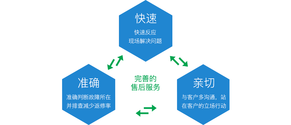完善售后服務,準確放心